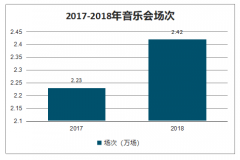 2018年中國演出行業(yè)票房收入及場次分析：音樂會、演唱會、舞蹈演出、話劇、戲劇及曲藝雜技[圖]