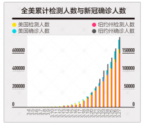 一周內(nèi)全球新增病例數(shù)目最多，美國(guó)確診病例為何暴漲[圖]