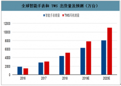 2020年5G手機(jī)出貨量、銷量及5g產(chǎn)業(yè)發(fā)展前景趨勢分析預(yù)測[圖]