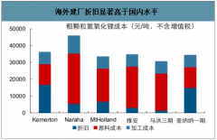 2019年中國氫氧化鋰市場現(xiàn)狀及氫氧化鋰需求趨勢分析[圖]