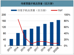 2020年印度智能手機(jī)出貨量及滲透率走勢預(yù)測[圖]