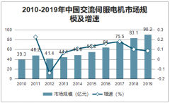 2019年中國伺服電機(jī)產(chǎn)品市場份額、直流伺服、交流伺服及伺服專利數(shù)量情況[圖]