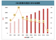 2020年CMOS圖像傳感器行業(yè)市場發(fā)展前景分析及預(yù)測[圖]