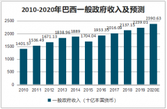 2019年巴西人口結構、政府收支及巴西農(nóng)業(yè)生產(chǎn)值分析[圖]