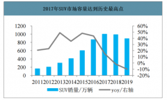 2019年中國自主品牌SUV汽車行業(yè)市場容量預測及未來三年市場份額展望[圖]