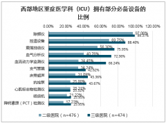 2020年疫情期間國各地區(qū)各級醫(yī)院ICU設備配置、海外ICU醫(yī)療資源亟需儲備及ICU擴建帶動相關醫(yī)療設備增長分析[圖]