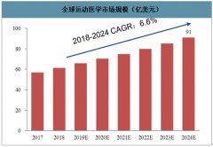 2020年全球及中國運動醫(yī)學市場持續(xù)增長，中國國產(chǎn)替代空間廣闊[圖]