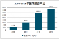 2019年中國醫(yī)院現(xiàn)狀、醫(yī)院基建投入及醫(yī)院設備需求分析[圖]