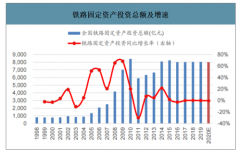 2019年中國鐵路設備行業(yè)投資情況及需求預測分析：全國鐵路固定投資完成8029億元[圖]