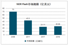 2019年中國NOR Flash行業(yè)市場規(guī)模及下游驅(qū)動力分析[圖]