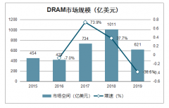 2019年中國DRAM行業(yè)市場規(guī)模、企業(yè)格局及發(fā)展展望分析[圖]