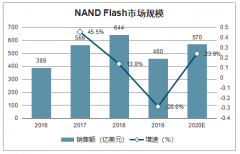 2019年中國NAND Flash存儲器行業(yè)市場現(xiàn)狀及發(fā)展展望分析[圖]