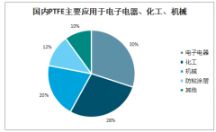 2019年中國聚四氟乙烯（PTFE）行業(yè)市場現(xiàn)狀、生產(chǎn)要素、發(fā)展瓶頸及未來趨勢分析[圖]