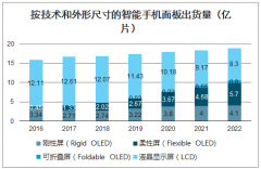 2020年中國柔性顯示產(chǎn)業(yè)發(fā)展現(xiàn)狀及市場發(fā)展前景分析[圖]