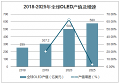 2020年中國OLED產(chǎn)業(yè)發(fā)展現(xiàn)狀及未來發(fā)展趨勢分析[圖]