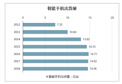 2020年全球OLED終端需求不斷拓展，OLED投資額占比將顯著提升[圖]