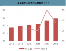 2018年中國基層醫(yī)療衛(wèi)生機構床位數(shù)、社區(qū)衛(wèi)生服務中心人員學歷、醫(yī)療器械及體外診斷試劑注冊數(shù)量分析[圖]