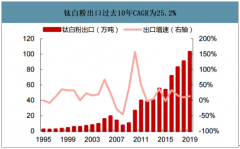 2019年中國鈦白粉行業(yè)供需平衡預測、出口情況、產(chǎn)能格局及下游應用分析[圖]