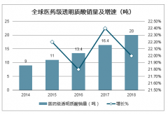 2018年全球及中國透明質(zhì)酸原料行業(yè)發(fā)展回顧及未來發(fā)展機(jī)會分析[圖]