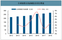 2018年中國鞋底原液行業(yè)市場規(guī)模、產(chǎn)量及價格趨勢分析：國內(nèi)聚氨酯鞋底原液產(chǎn)能達(dá)到125萬噸[圖]