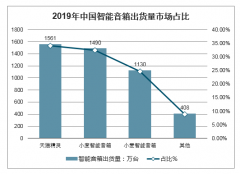 2019年中國智能音箱消費(fèi)者現(xiàn)狀及2020年出貨量預(yù)測[圖]