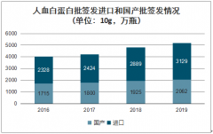 2019年中國血液制品行業(yè)批簽發(fā)情況及企業(yè)格局分析：血制品批簽發(fā)數(shù)量為8827萬瓶[圖]