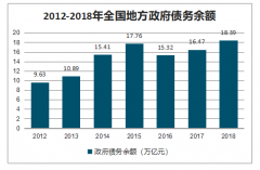 2018年中國地方政府融資平臺模式、平臺數(shù)量及政府投融資債務(wù)余額情況分析[圖]