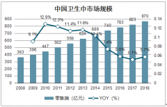 2018年中國衛(wèi)生棉條行業(yè)零售額及發(fā)展壁壘分析：銷售額達(dá)到4.08億元[圖]