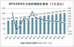 2019年全球及中國CDMO行業(yè)市場現(xiàn)狀及2024年發(fā)展預(yù)測：預(yù)計(jì)2024年全球研發(fā)投入達(dá)到2040億美元[圖]