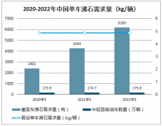 汽車排放標(biāo)準(zhǔn)帶動沸石需求增長，預(yù)計(jì)2022年國內(nèi)沸石需求量將達(dá)到8159噸/年[圖]