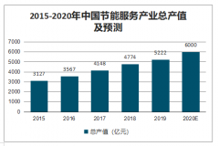 2020年中國節(jié)能服務(wù)產(chǎn)值、企業(yè)數(shù)量、從業(yè)人員及合同能源管理投資規(guī)模分析[圖]