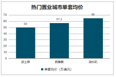 2019年海外房地產(chǎn)投資現(xiàn)狀、置業(yè)國家投資情況及海外房地產(chǎn)投資發(fā)展趨勢分析[圖]