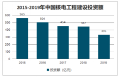 2019年中國核電工程投資額、核電裝機(jī)容量、核電發(fā)電量及核能發(fā)展前景分析[圖]