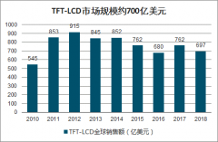 2020年中國顯示面板行業(yè)市場發(fā)展前景分析、全球面板行業(yè)產(chǎn)能分布情況及新型冠狀病毒肺炎疫情對中日韓三國面板產(chǎn)能的影響分析[圖]