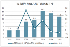 2020年中國半導(dǎo)體設(shè)備行業(yè)市場競爭格局及市場發(fā)展前景分析[圖]