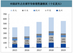 2020年全球及中國半導(dǎo)體設(shè)備市場規(guī)模分析及預(yù)測[圖]