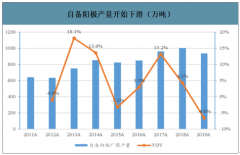 2019年中國預(yù)焙陽極行業(yè)市場現(xiàn)狀及價(jià)格走勢分析：總體產(chǎn)能投放基本結(jié)束，產(chǎn)能利用率觸底[圖]