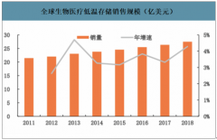 2019年中國生物醫(yī)療低溫存儲(chǔ)設(shè)備行業(yè)特點(diǎn)、市場規(guī)模、需求增長點(diǎn)及未來趨勢分析：自動(dòng)化與物聯(lián)網(wǎng)技術(shù)融合[圖]