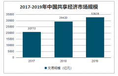 2019年中國共享經(jīng)濟(jì)各領(lǐng)域市場交易規(guī)模、市場結(jié)構(gòu)、融資規(guī)模及平臺(tái)人數(shù)分析[圖]