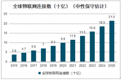 中國M2M行業(yè)市場發(fā)展預(yù)測：預(yù)計(jì)2025年采用蜂窩數(shù)據(jù)連接的M2M終端設(shè)備將接近13億臺(tái)[圖]