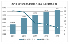 2019年湖北人口及人口增量、城鄉(xiāng)人口結(jié)構(gòu)、人口出生率、死亡率及人口自然增長率走勢[圖]