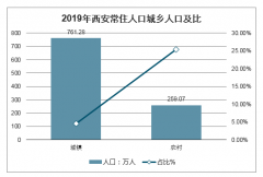 2019年西安常住人口、城鄉(xiāng)人口結(jié)構(gòu)、男女人口結(jié)構(gòu)、人口出生率、死亡率及人口自然增長率走勢[圖]