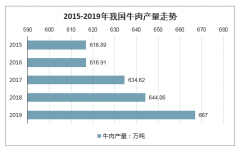 我國牛肉消費(fèi)逐步增長，產(chǎn)業(yè)規(guī)模持續(xù)擴(kuò)大，2020年中國養(yǎng)牛業(yè)將規(guī)?；?、商品化[圖]