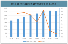 2019年中國電解鋁行業(yè)產(chǎn)量、庫存、進(jìn)出口及產(chǎn)能投放分析：電解鋁新擴(kuò)產(chǎn)能集中在云南內(nèi)蒙地區(qū)[圖]