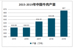 2020年中國牛肉產(chǎn)銷現(xiàn)狀及進(jìn)出口情況：牛肉產(chǎn)量保持平穩(wěn)增長[圖]