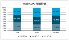 2020年GPU行業(yè)發(fā)展前景：GPU是人工智能的重要組成部分，市場空間廣闊[圖]