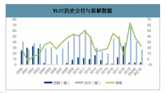 2019年中國VLCC供需及發(fā)展趨勢：多因素助推超級油輪超強(qiáng)彈性[圖]