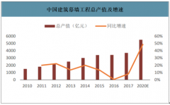 2019年幕墻行業(yè)市場現(xiàn)狀、企業(yè)格局及發(fā)展展望分析：裝配式幕墻將逐漸興起[圖]