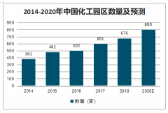 試點(diǎn)示范化工園區(qū)建設(shè)現(xiàn)狀及中國化工園發(fā)展趨勢：2020年化工園區(qū)數(shù)量將維持在800家左右[圖]