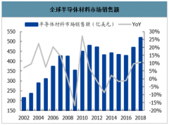 2020年中國半導(dǎo)體材料市場規(guī)模分析及預(yù)測:中國半導(dǎo)體材料市場規(guī)模達(dá)107.4億美元[圖]